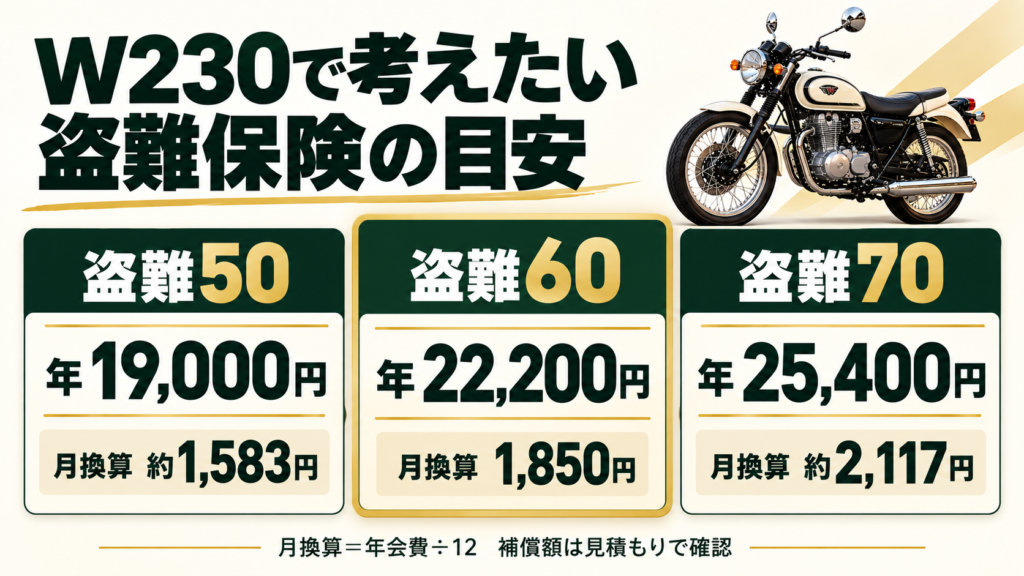 W230で考えたい盗難保険